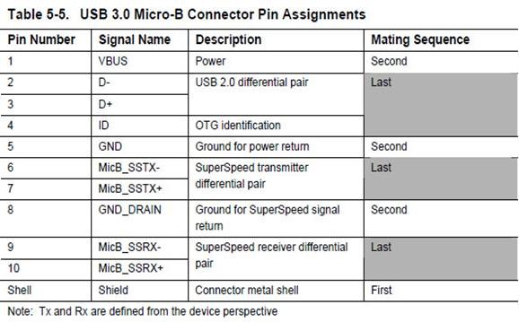USB 3.0 B型USB插座引脚定义