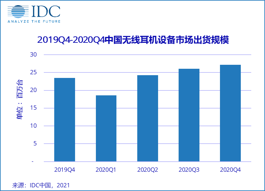2020年中国无线耳机设备市场出货量规模